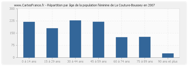 Répartition par âge de la population féminine de La Couture-Boussey en 2007